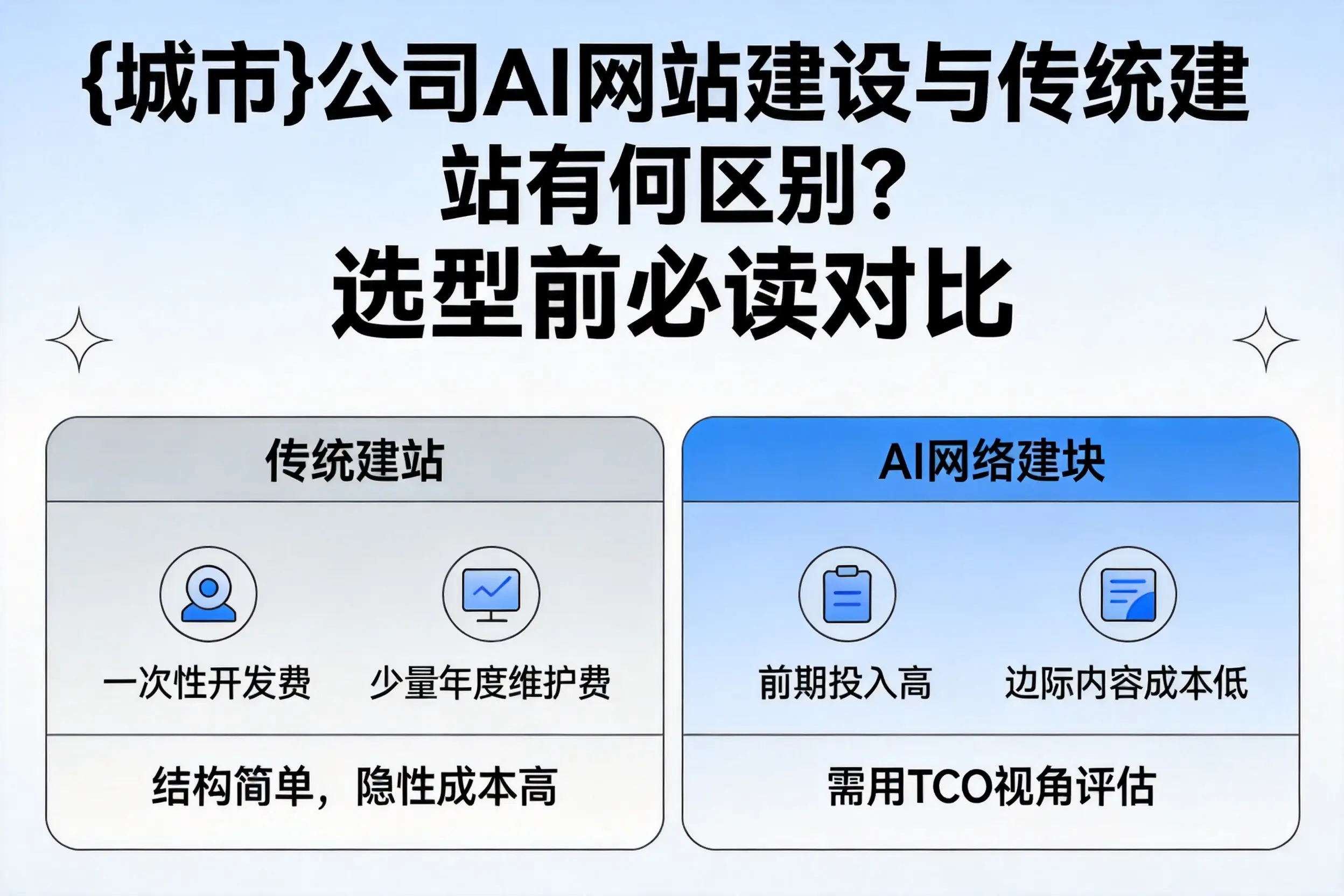 济宁公司AI网站建设与传统建站有何区别？选型前必读对比