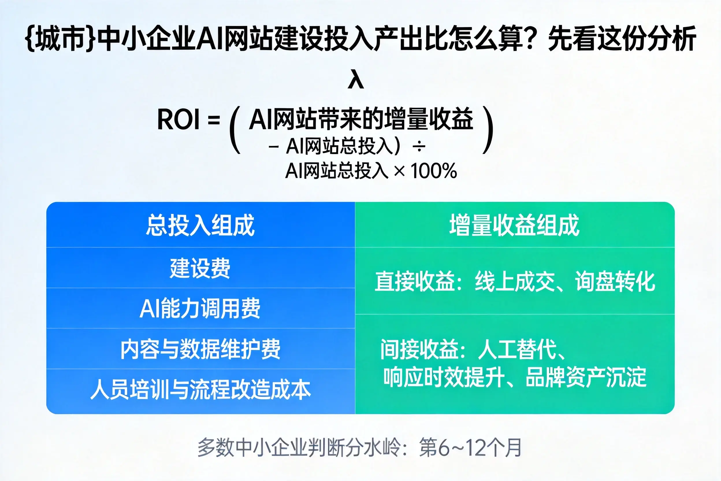 济宁中小企业AI网站建设投入产出比怎么算？先看这份分析