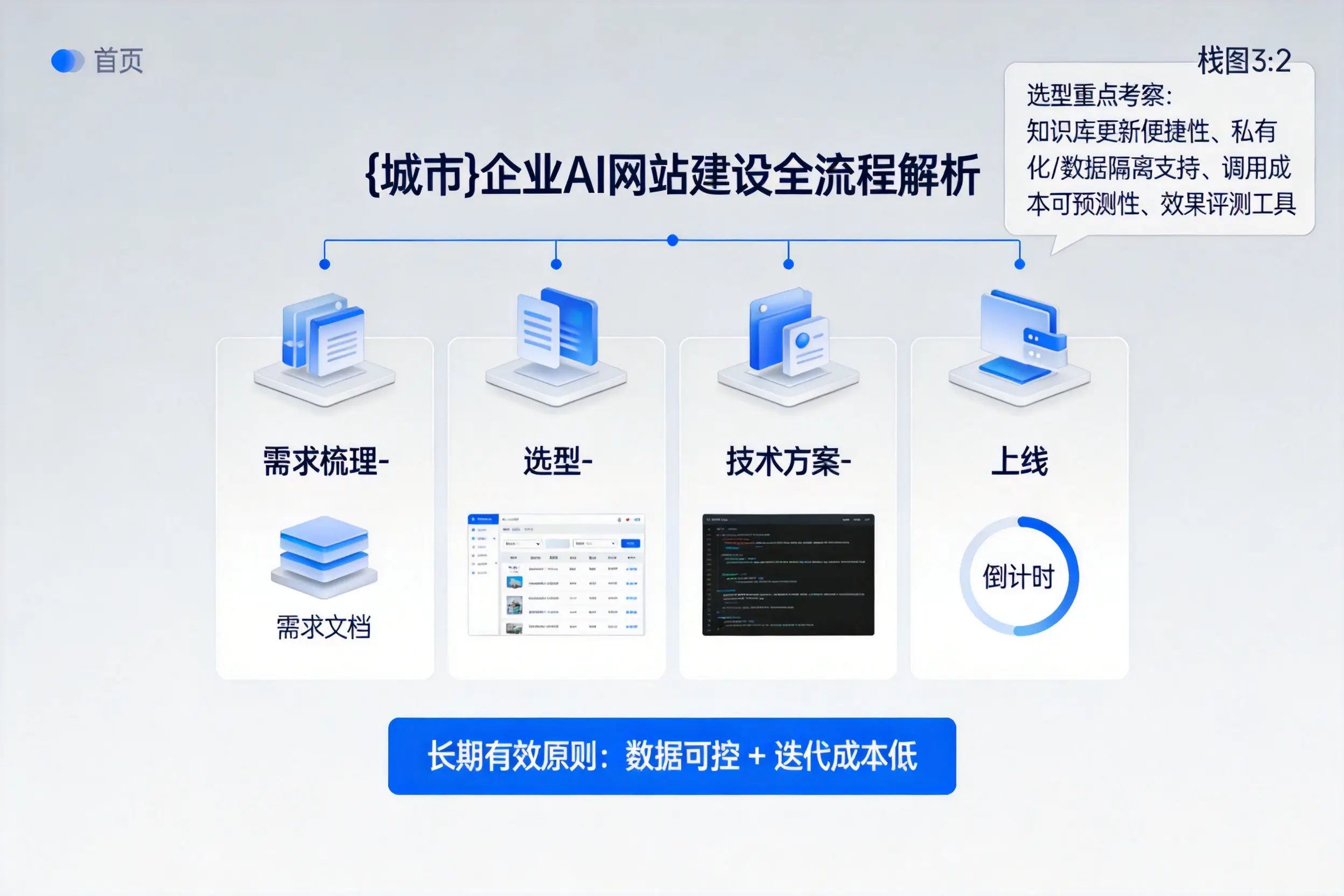 济宁企业AI网站建设如何入门？从需求梳理到上线全流程解析