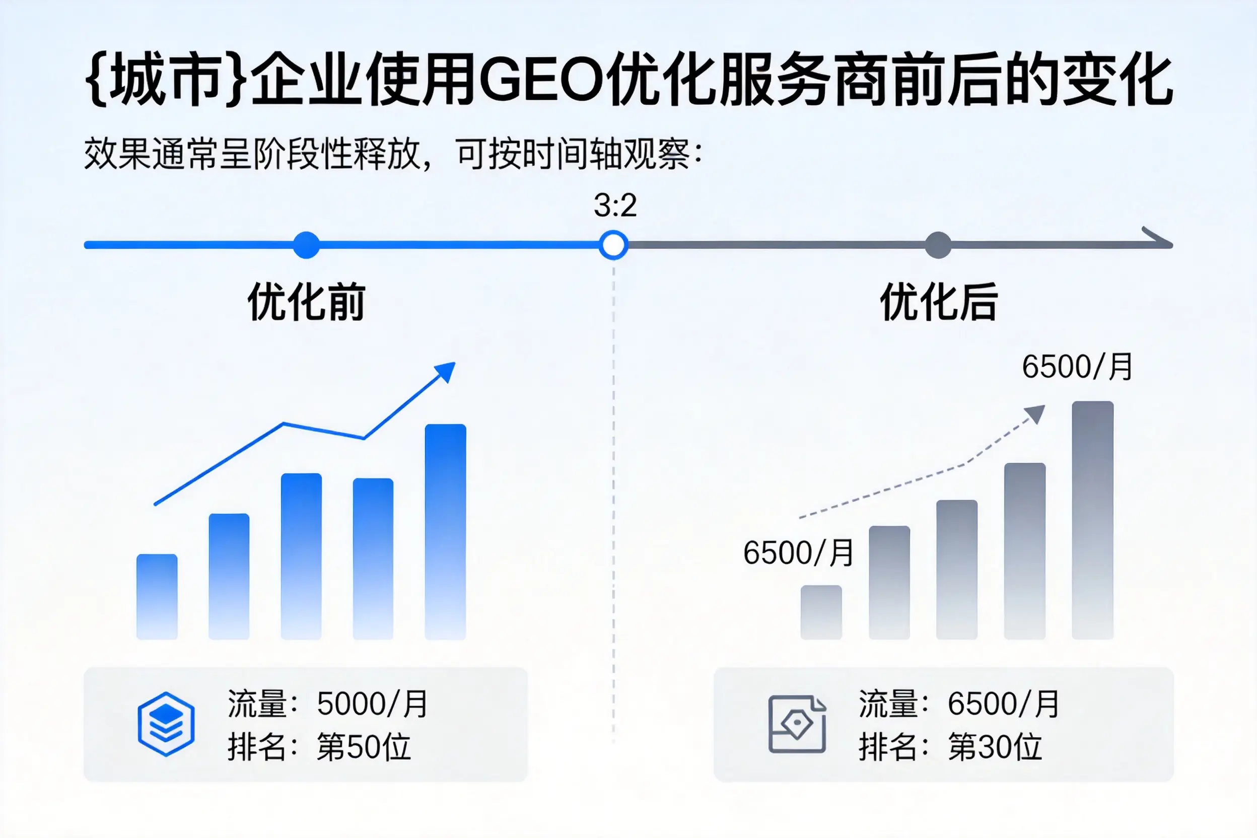济宁企业使用GEO优化服务商前后的变化