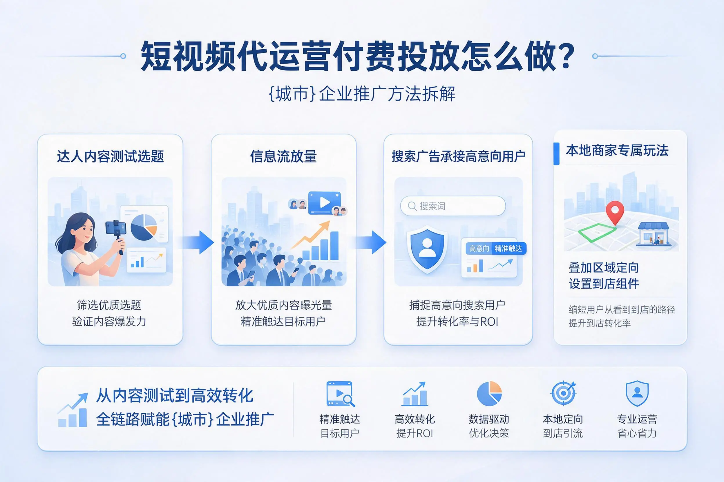 短视频代运营付费投放怎么做？济宁企业推广方法拆解