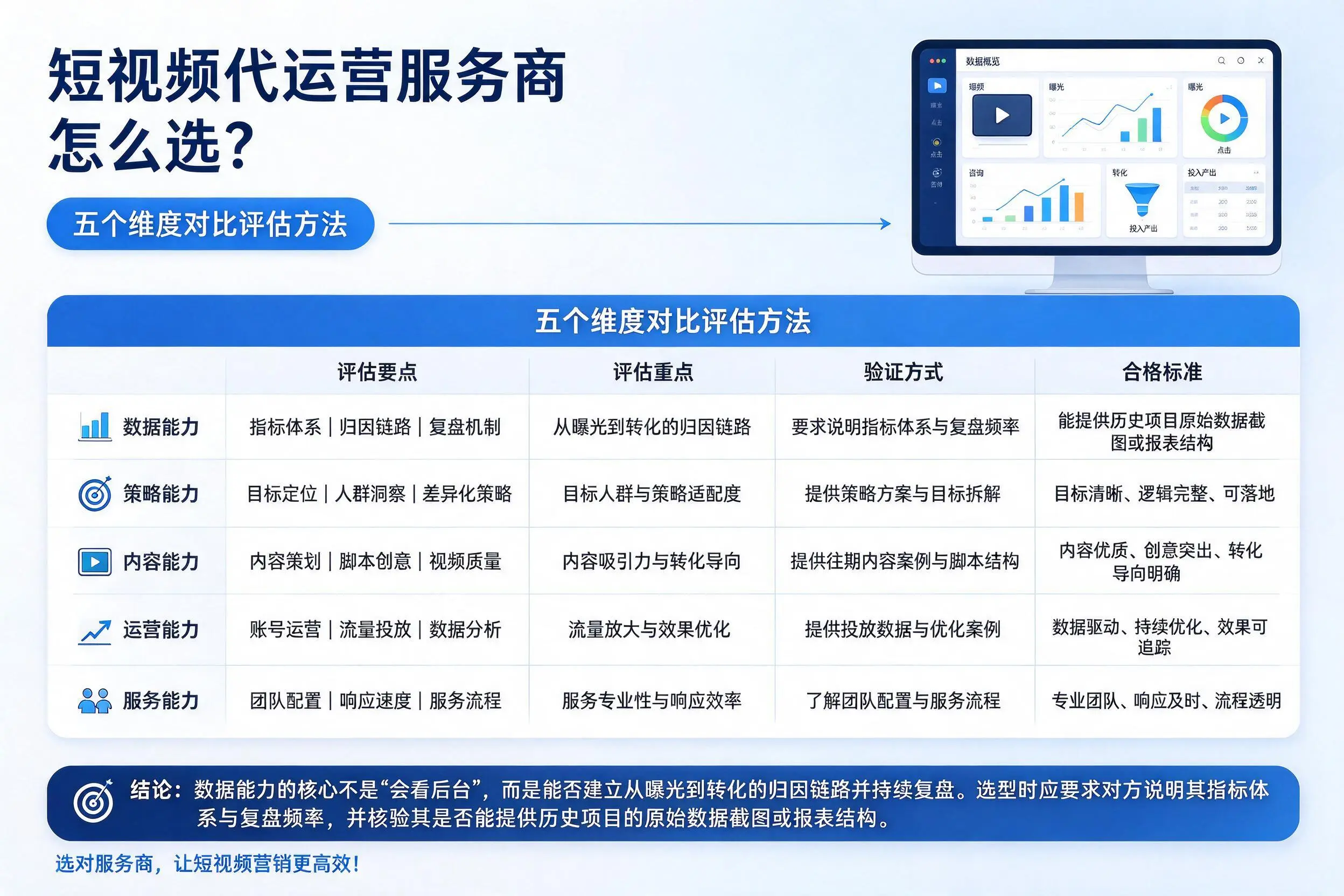 济宁短视频代运营服务商怎么选？五个维度对比评估方法