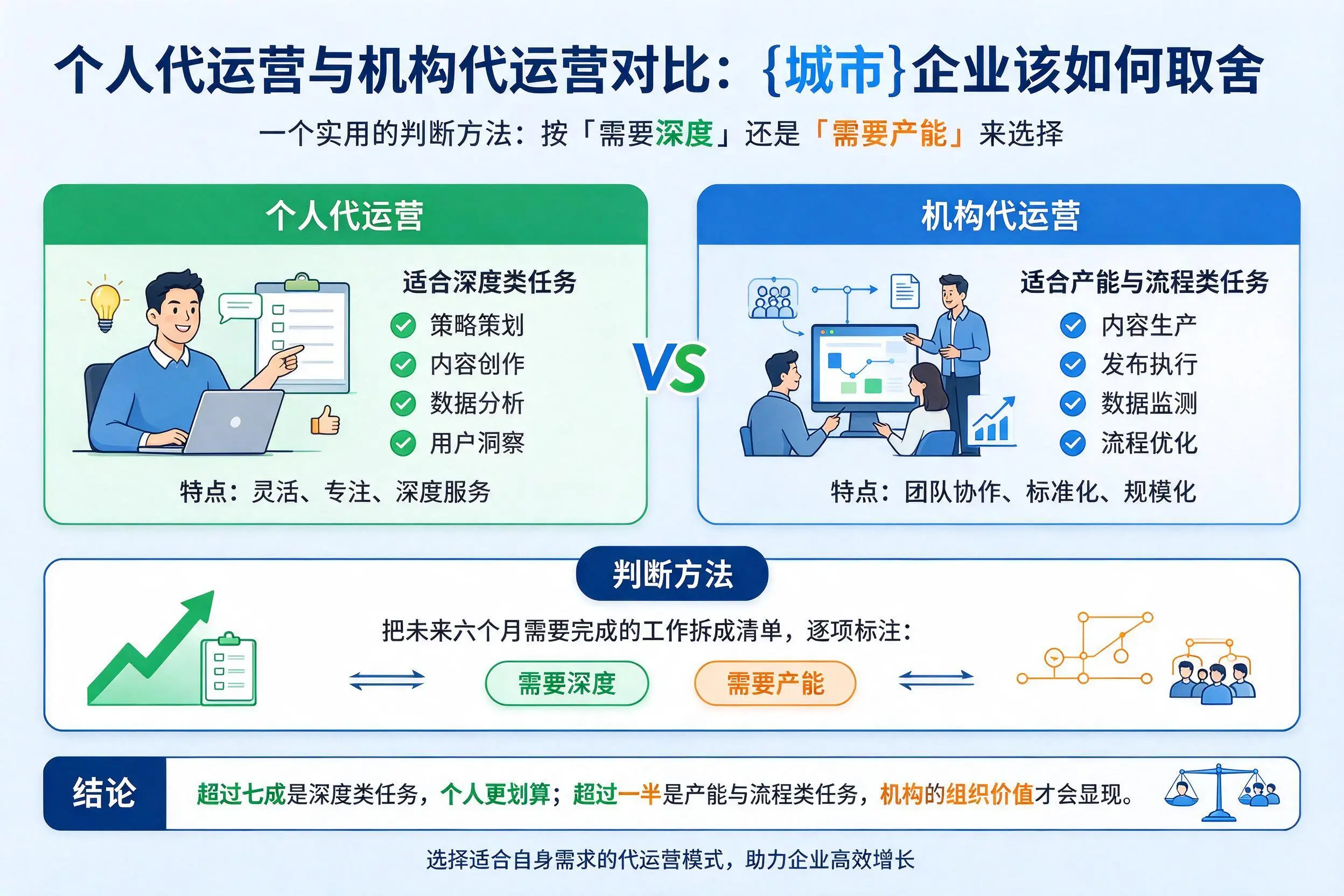 个人代运营与机构代运营对比:济宁企业该如何取舍