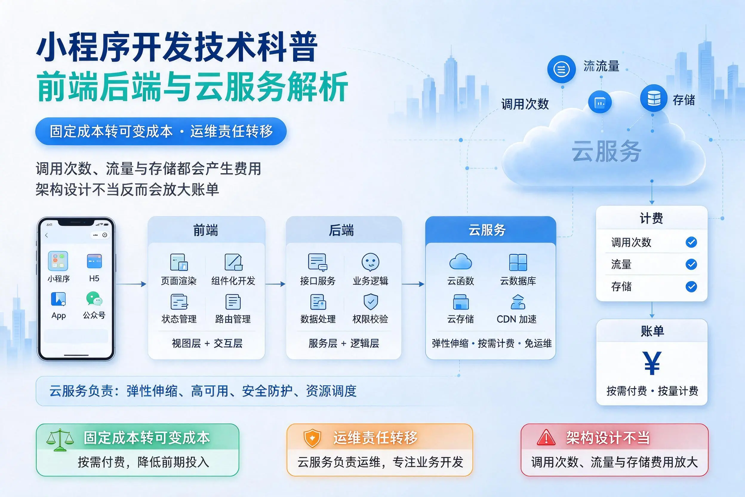 济宁小程序开发技术科普：前端后端与云服务解析