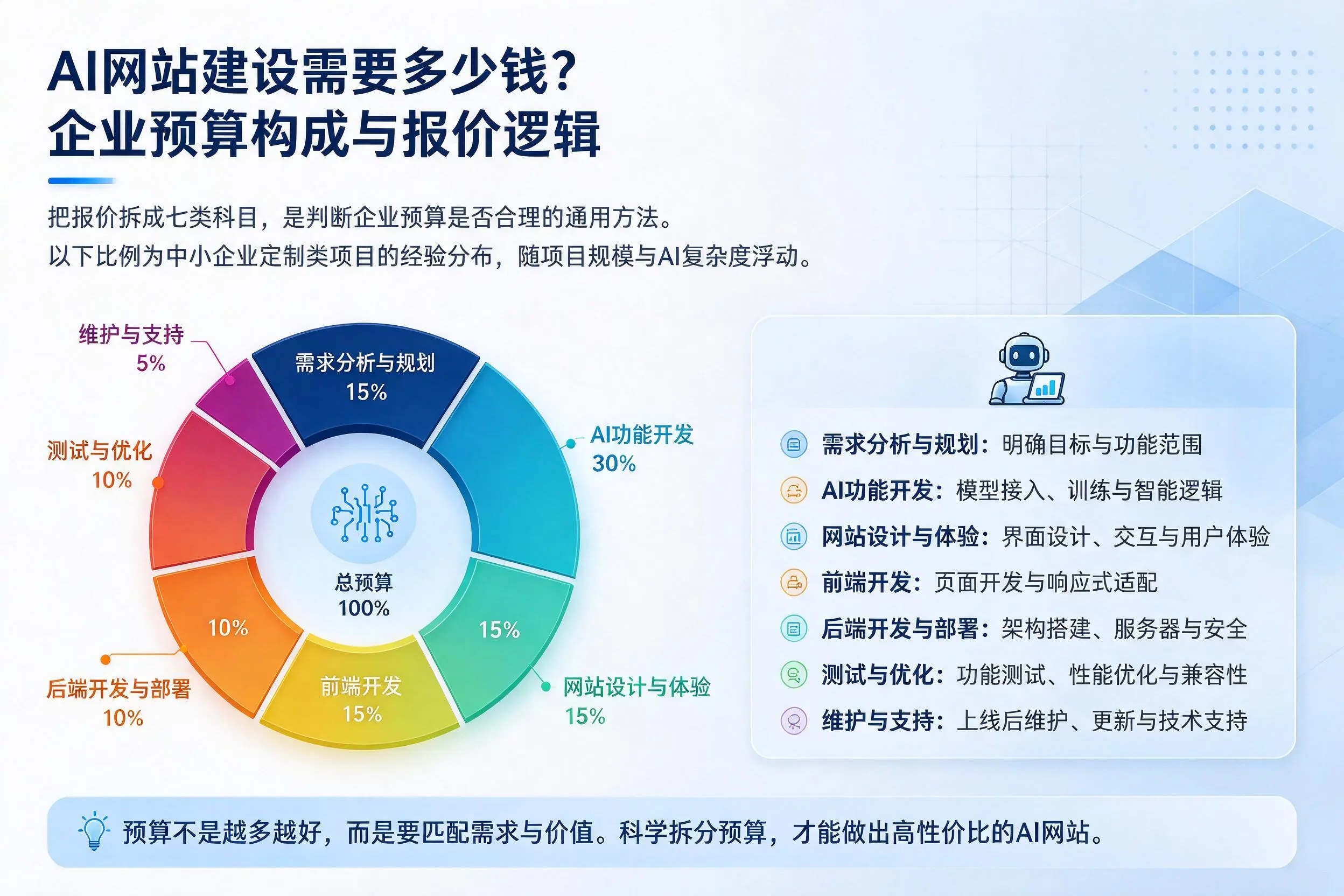 AI网站建设需要多少钱?济宁企业预算构成与报价逻辑
