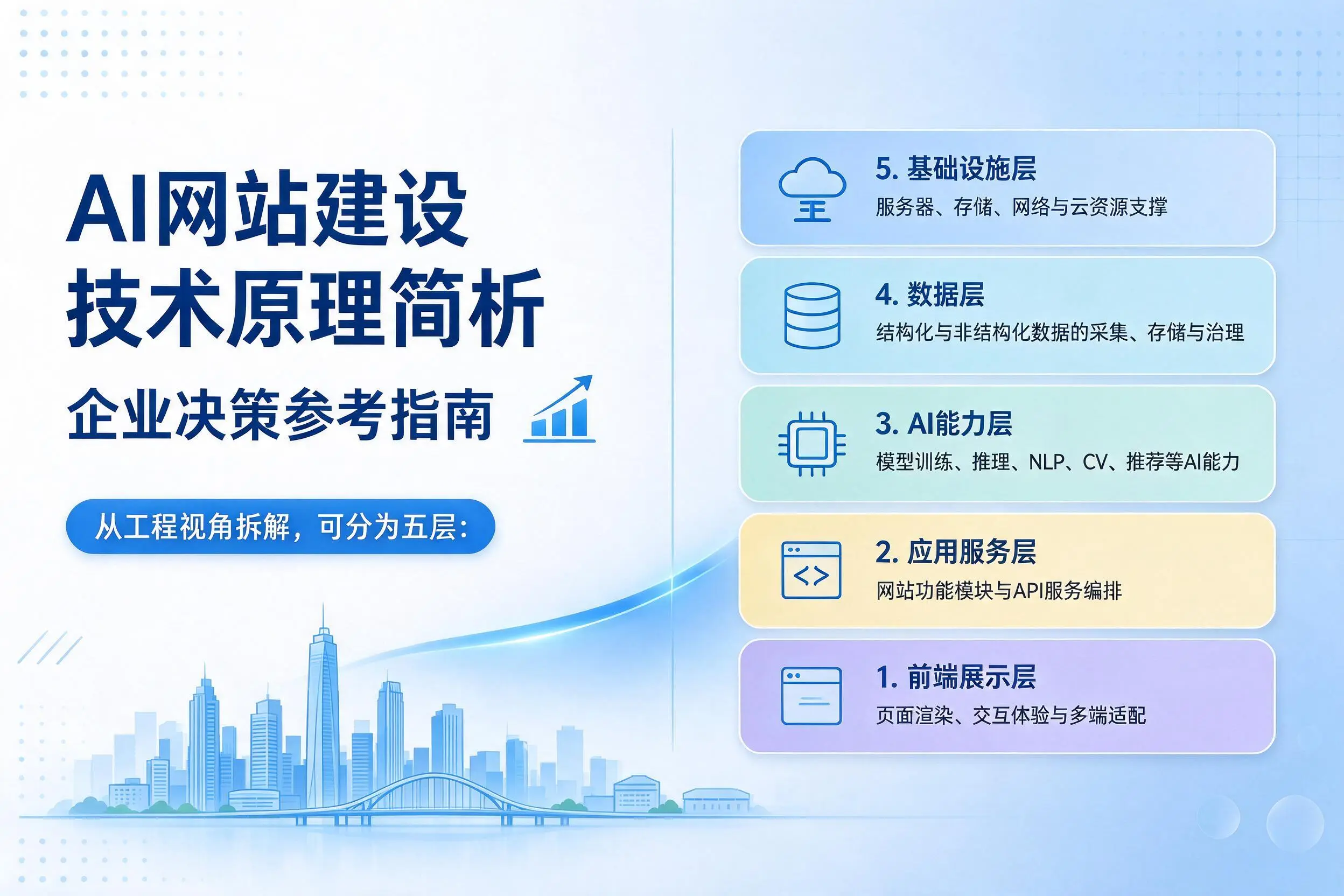 AI网站建设技术原理简析,济宁企业决策参考指南