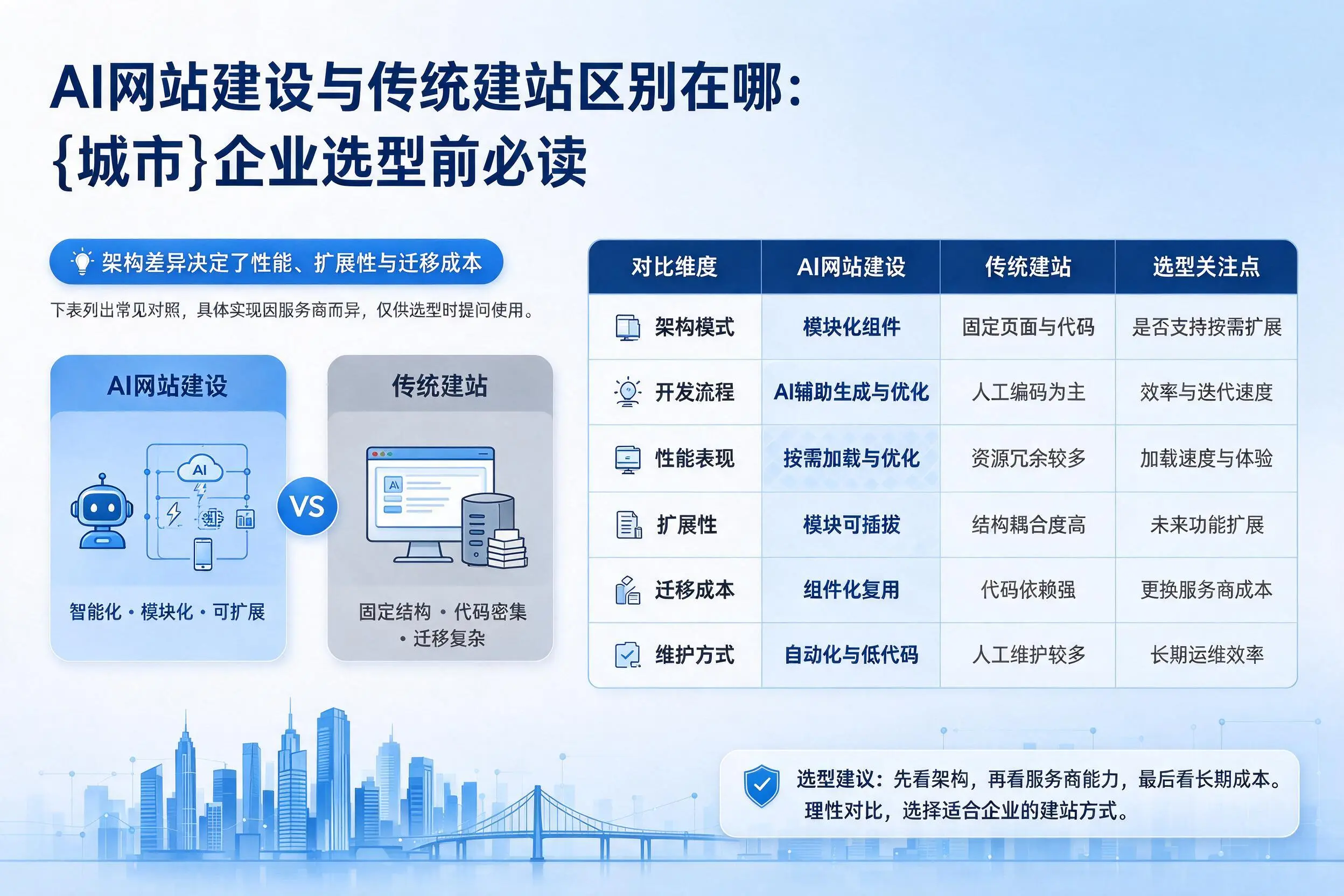 AI网站建设与传统建站区别在哪:济宁企业选型前必读