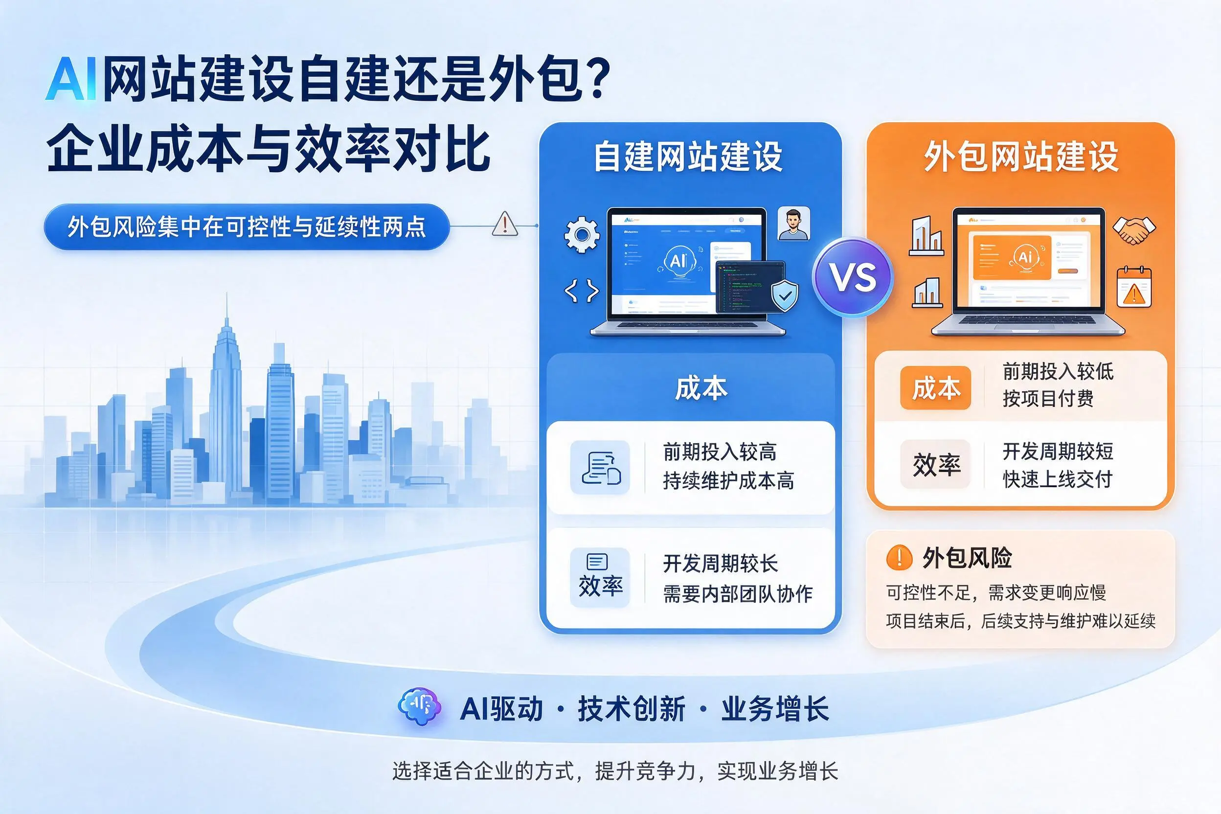 AI网站建设自建还是外包?济宁企业成本与效率对比