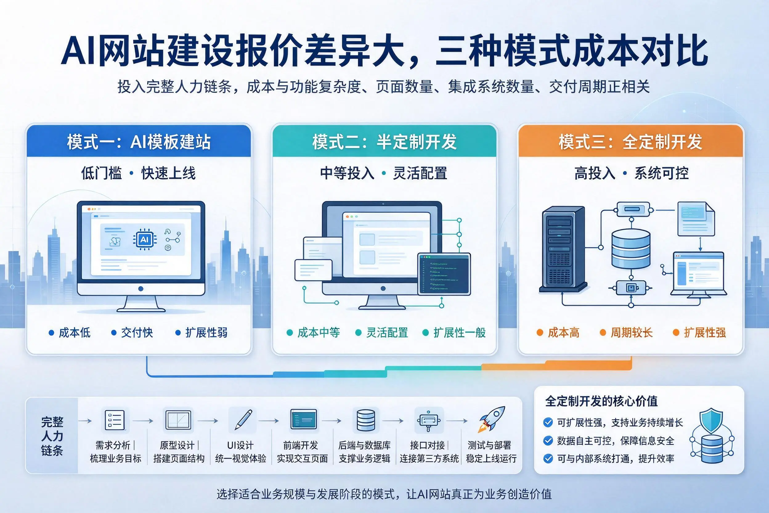 济宁AI网站建设报价差异大,三种模式成本对比