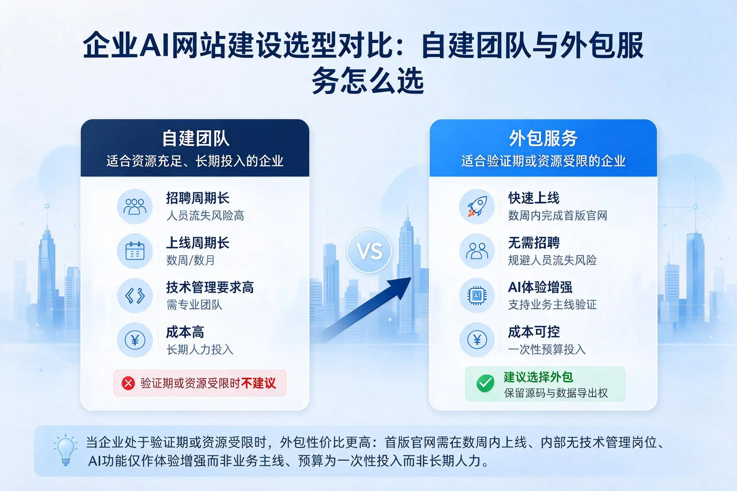 济宁企业AI网站建设选型对比：自建团队与外包服务怎么选