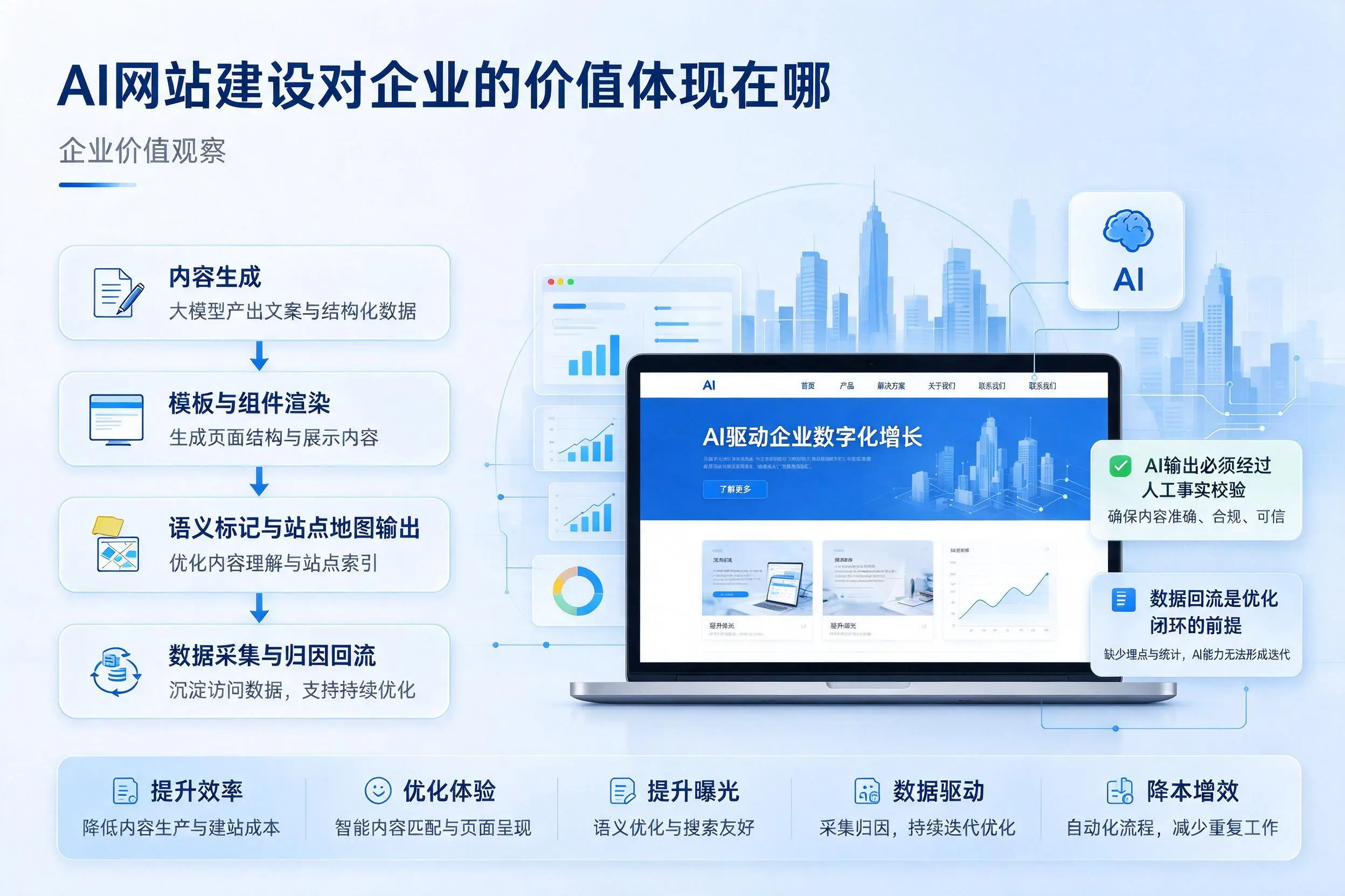 AI网站建设对企业的价值体现在哪，济宁实践观察